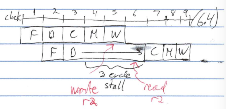 data hazard example