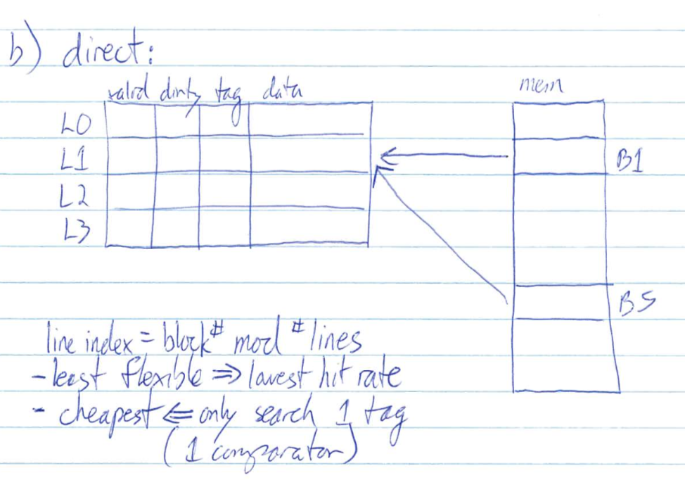 Direct associative mapping scheme