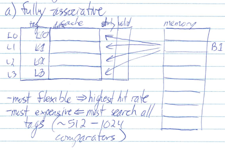 Fully associative mapping scheme