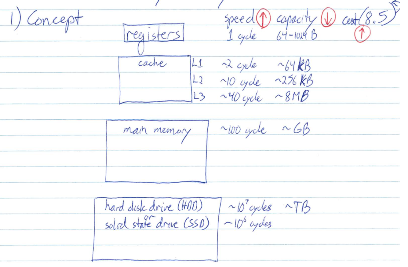 Memory hierarchy