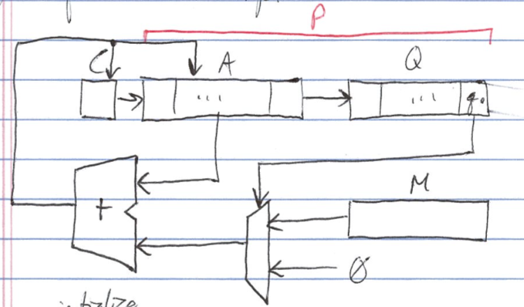 sequential multiplier