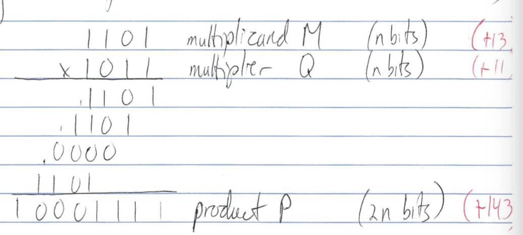 Unsigned multiplication